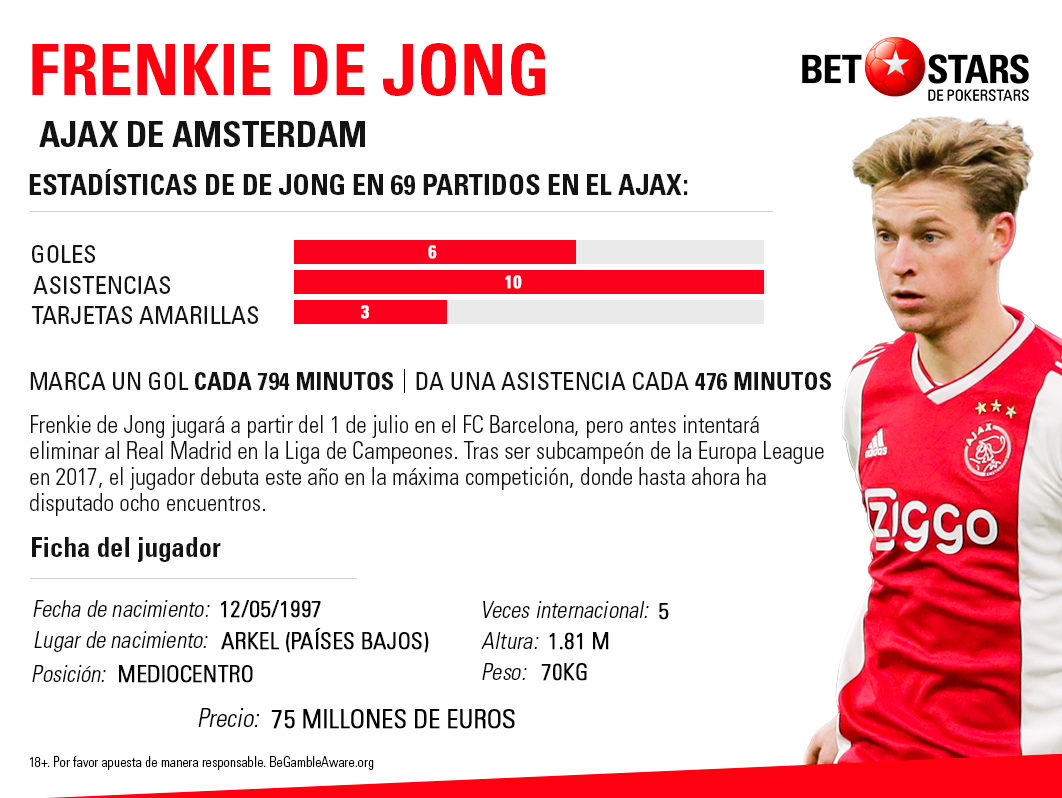 BetStars Infografía De Jong Betstars, Ajax vs Real Madrid, El club blanco apuesta por llevar su buen momento a Europa, pronosticos deportivos, Champions League, pronosticos Champions League, apuestas Champions League, pronósticos fútbol, apuestas fútbol, partidos de hoy, partidos de futbol hoy, partidos hoy, partidos de liga mañana, calendario Champions League, partidos de hoy, ultimas noticias deportivas, noticias de deportes, apuestas deportivas, apuestas deportivas pronósticos expertos,